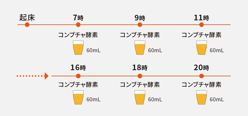 起床→7時コンブチャ酵素60mL→9時コンブチャ酵素60mL→11時コンブチャ酵素60mL→16時コンブチャ酵素60mL→18時コンブチャ酵素60mL→20時コンブチャ酵素60mL