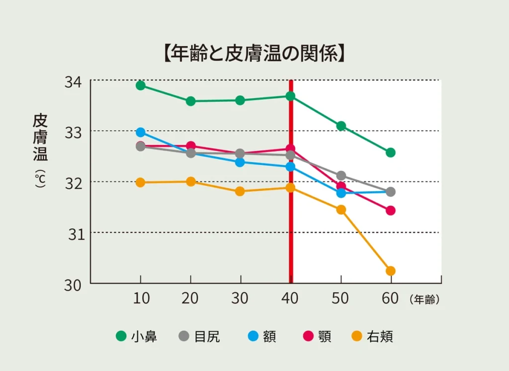 年齢と皮膚温の関係