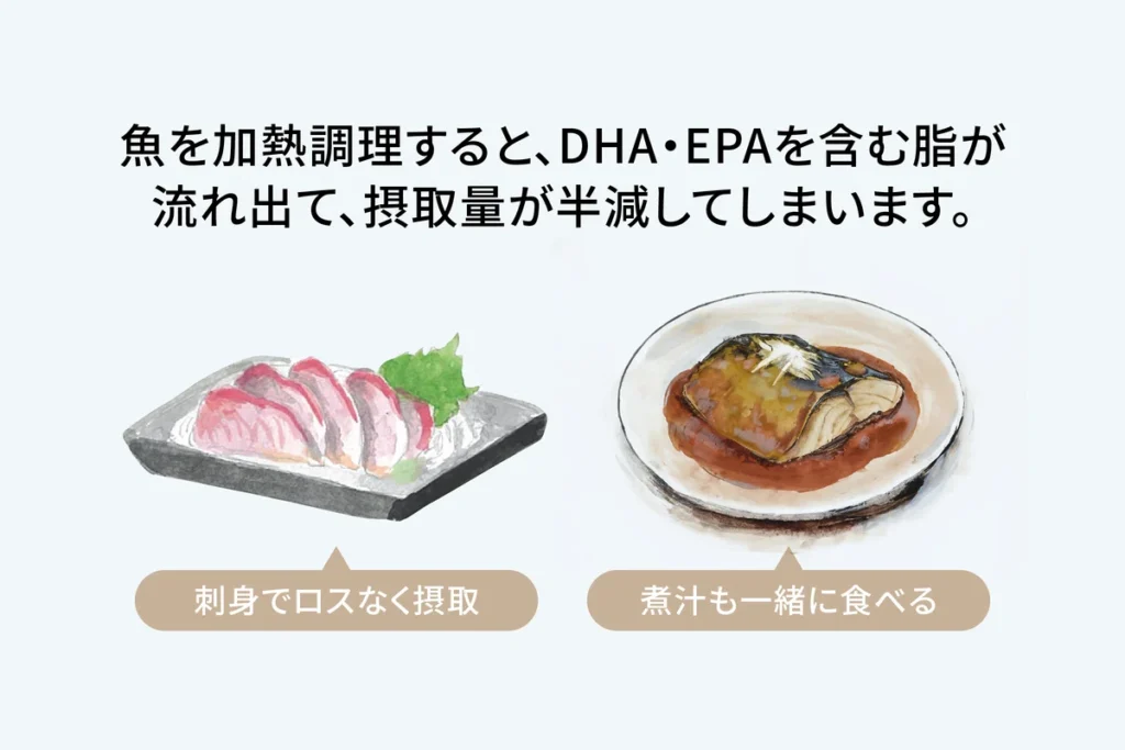 魚を加熱調理すると、DHA・EPAを含む脂が流れ出て、摂取量が半減してしまいます。