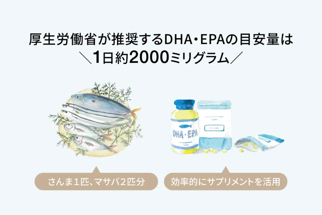 厚生労働省が推奨するDHA・EPAの目安量は1日約2000ミリグラム